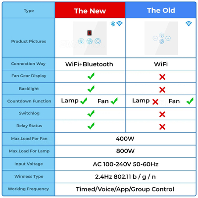 Glomarket Tuya Wifi Fan Light Switch Touch 3 In 1 Switch 5 Speed Adjustment Ceiling Fan Switch Cho Alexa Google Home